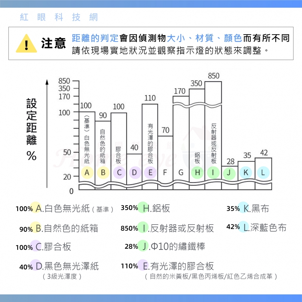 8米 單邊收發 紅外線感應器 電眼開關 五線 繼電器輸出 DC10V~30V 